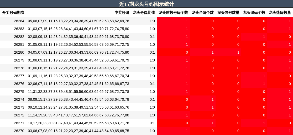 近15期龙头号码图示统计