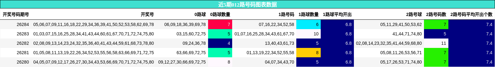 近5期012路号码图表数据