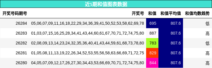 近5期和值图表数据