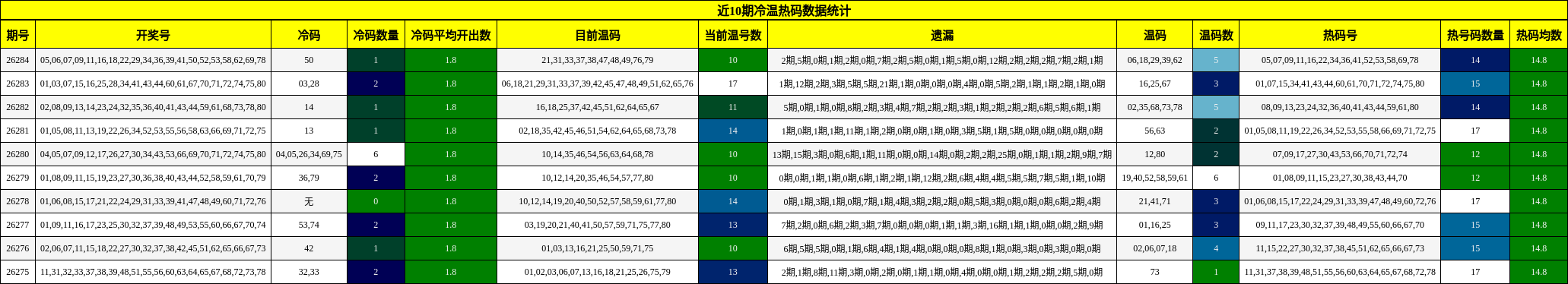 近10期冷温热码数据统计
