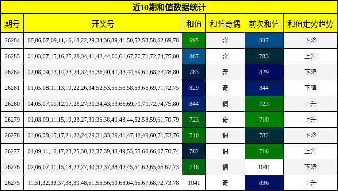 近10期和值数据统计