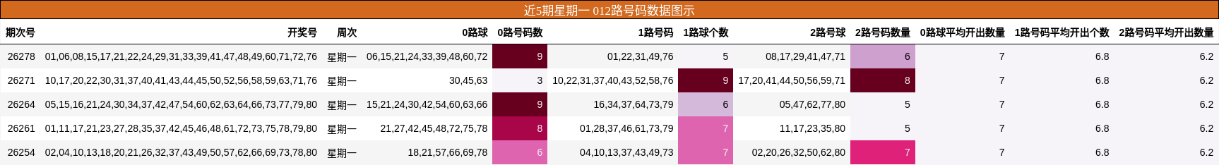 012路号码分析