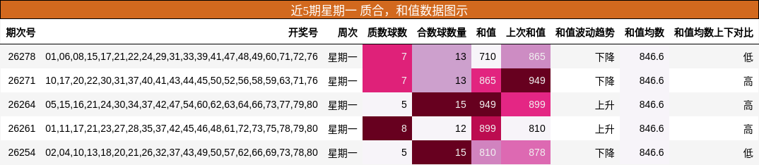 质合分析，和值分析
