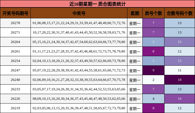 近10期星期一 质合图表统计