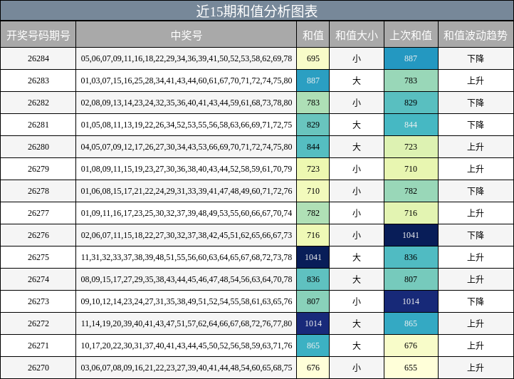 近15期和值分析图表