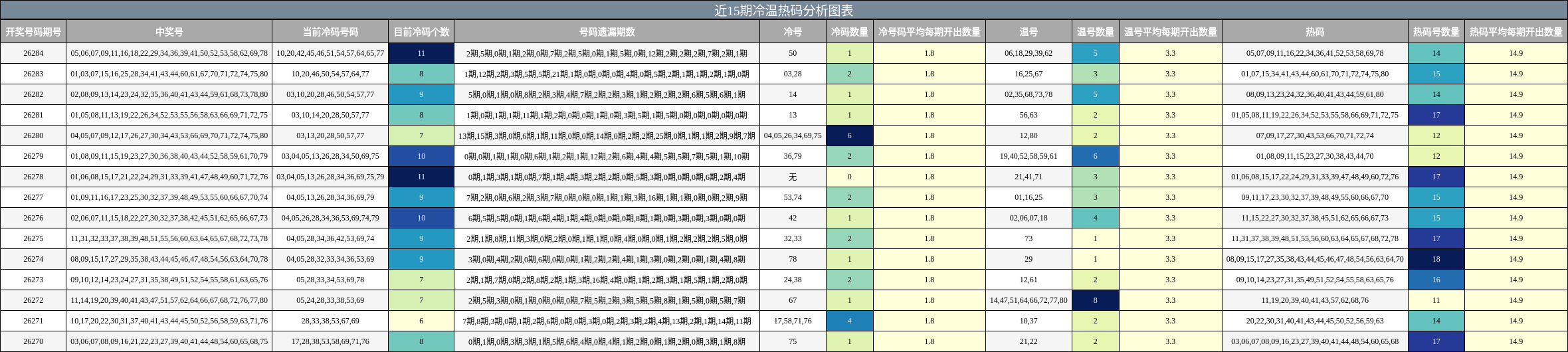 近15期冷温热码分析图表