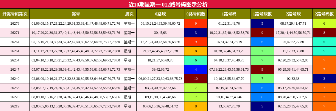 012路号码分析