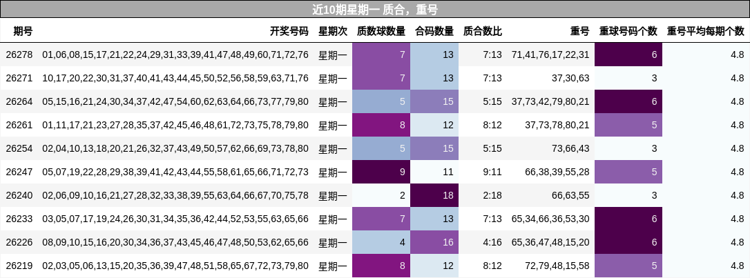 质合分析，重号分析