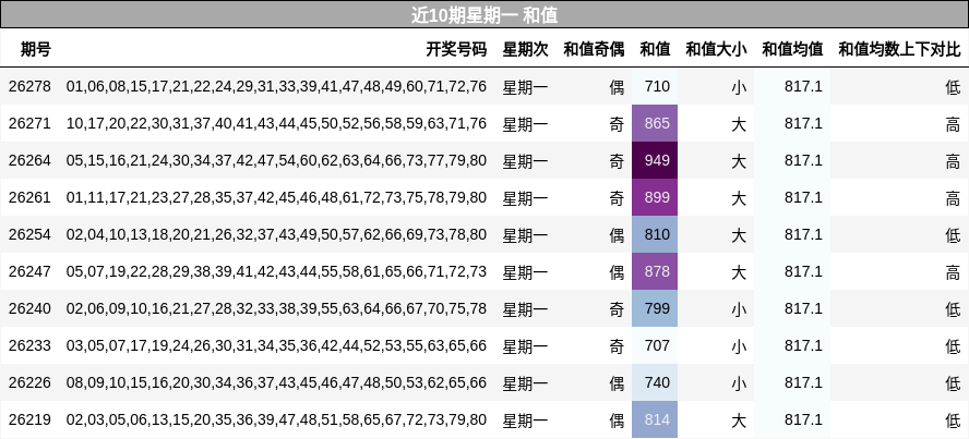 和值分析