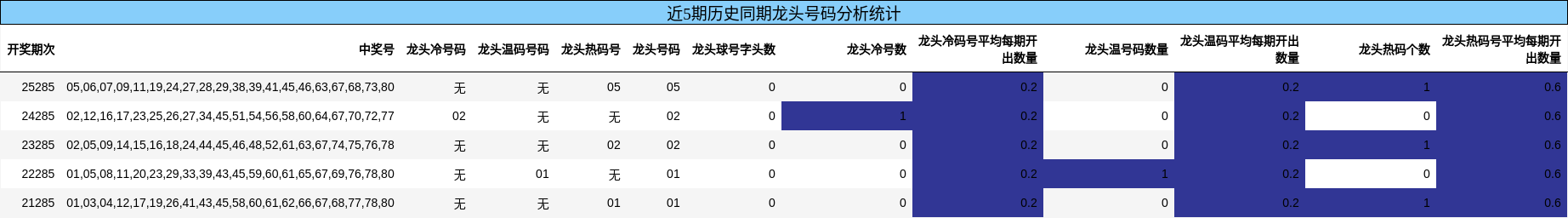 近5期历史同期龙头号码分析统计