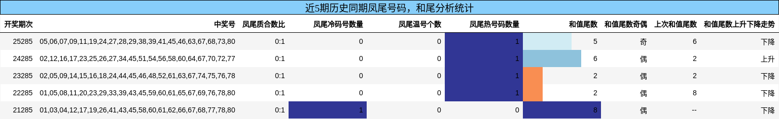 近5期历史同期凤尾号码,和尾分析统计