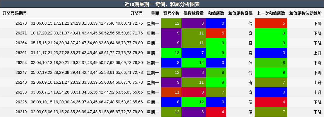 近10期星期一 奇偶，和尾分析图表