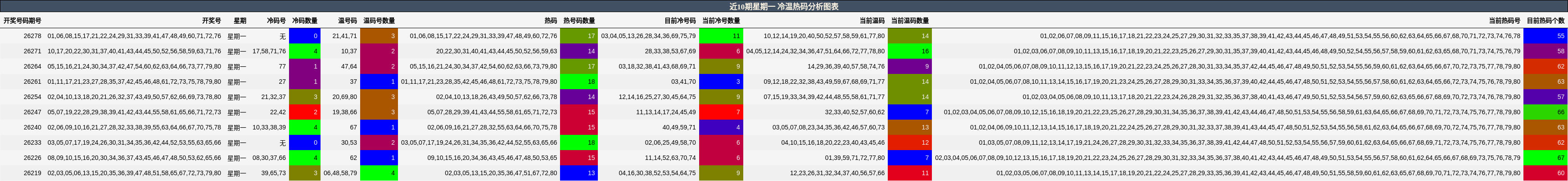 近10期星期一 冷温热码分析图表