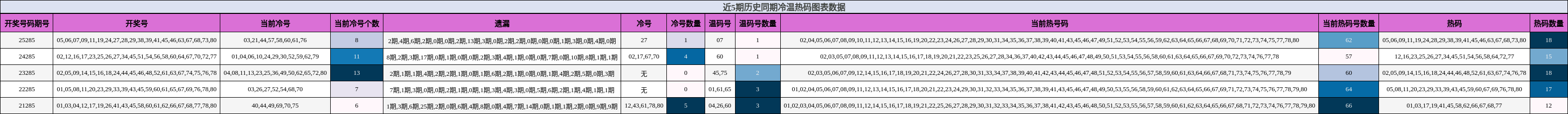 冷温热码分析