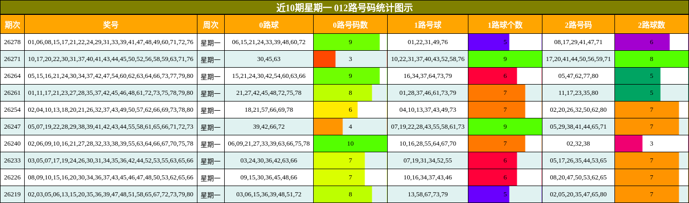 近10期星期一 012路号码统计图示