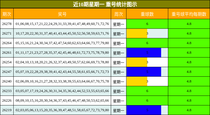 近10期星期一 重号统计图示