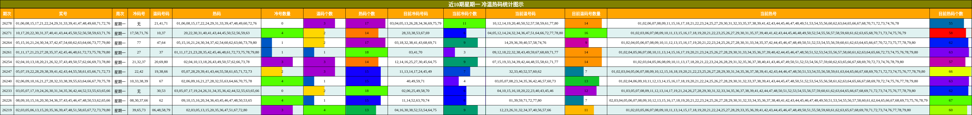 近10期星期一 冷温热码统计图示