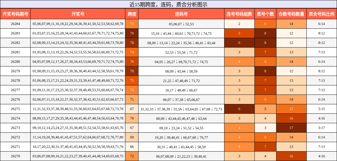 近15期跨度，连码，质合分析图示