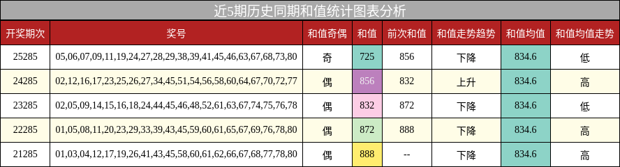 和值分析