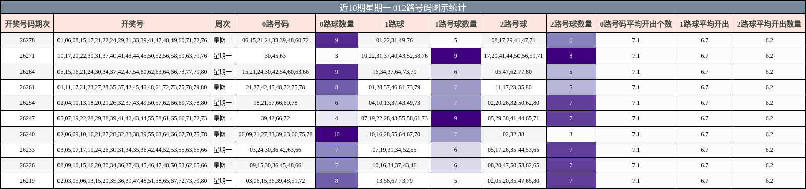 近10期星期一 012路号码图示统计