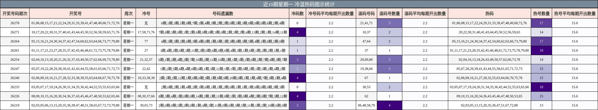 近10期星期一 冷温热码图示统计