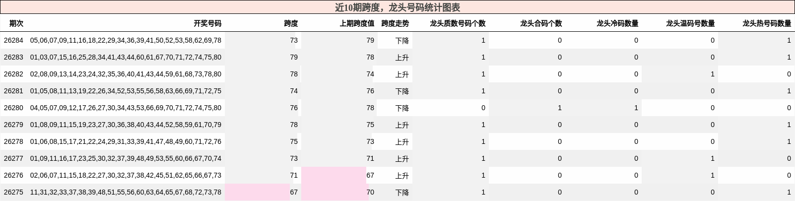 近10期龙头号码统计图表