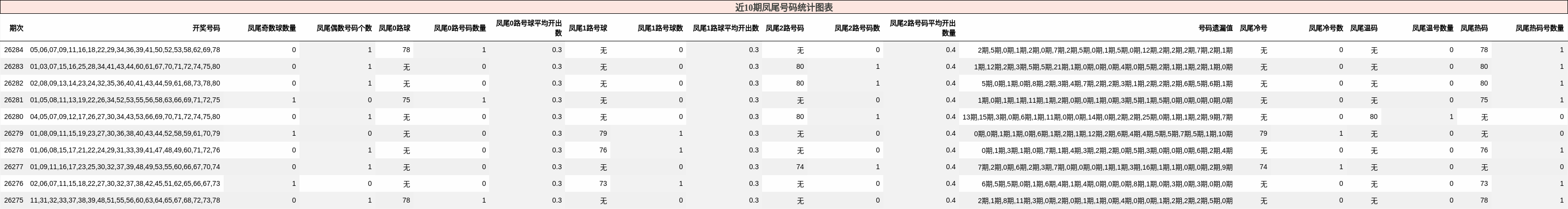近10期凤尾号码统计图表