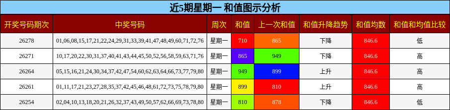 近5期星期一 和值图示分析