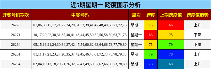 近5期星期一 跨度图示分析