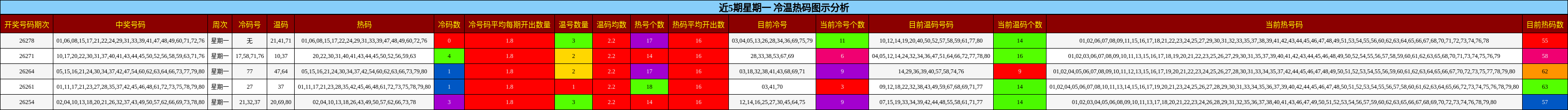 近5期星期一 冷温热码图示分析