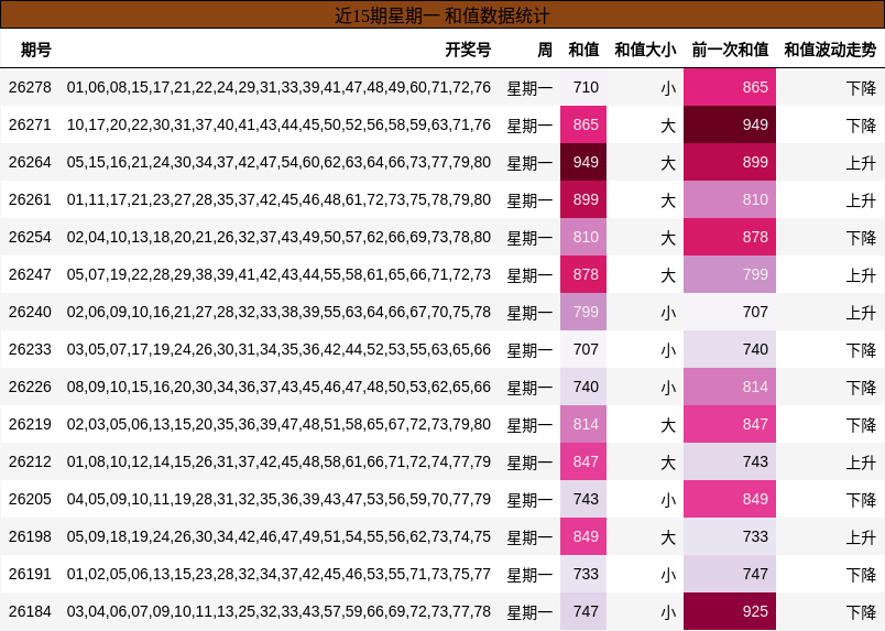 近15期星期一 和值数据统计