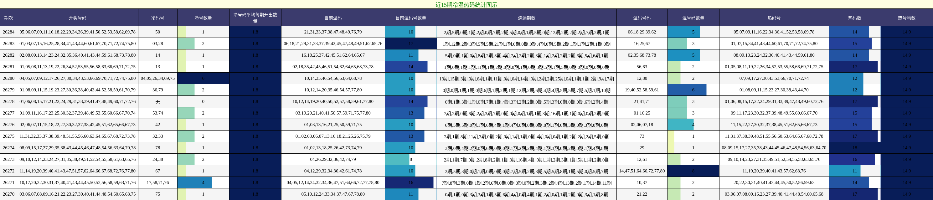 近15期冷温热码统计图示