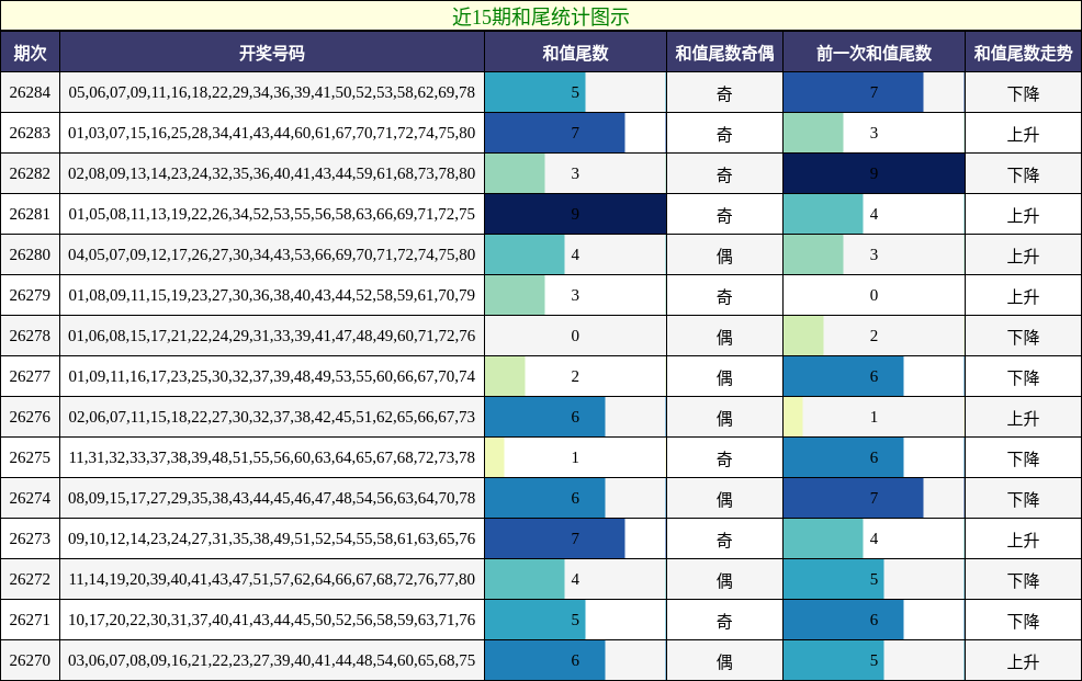 近15期和尾统计图示