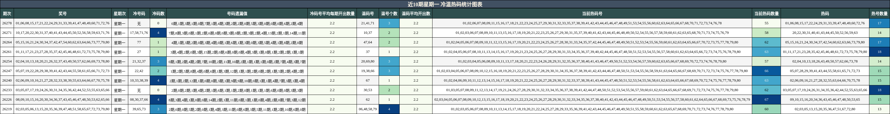 近10期星期一 冷温热码统计图表