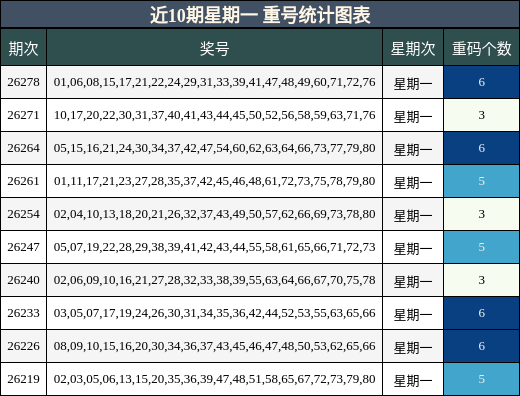 近10期星期一 重号统计图表