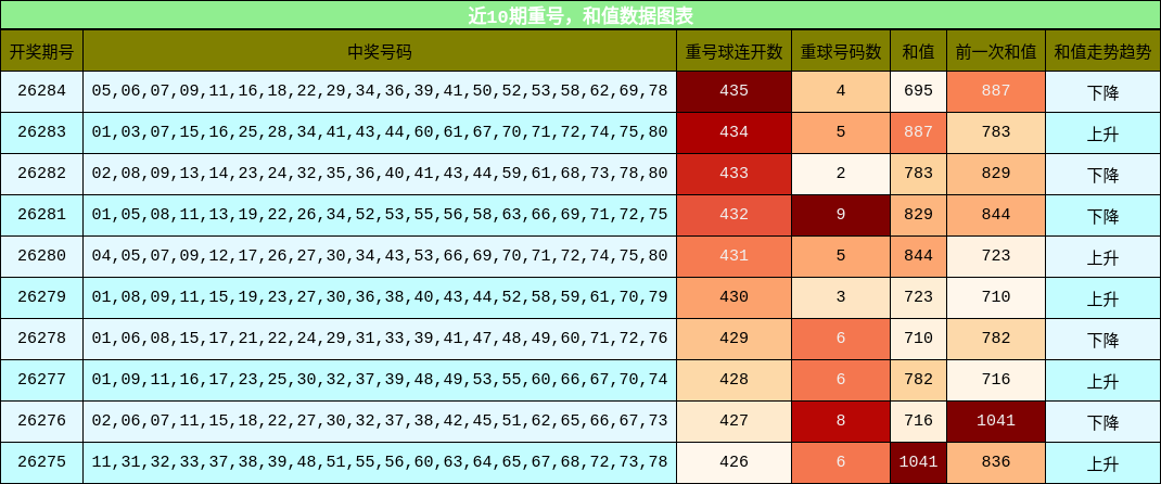 近10期重号，和值数据图表