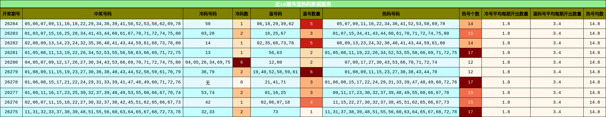 近10期冷温热码数据图表