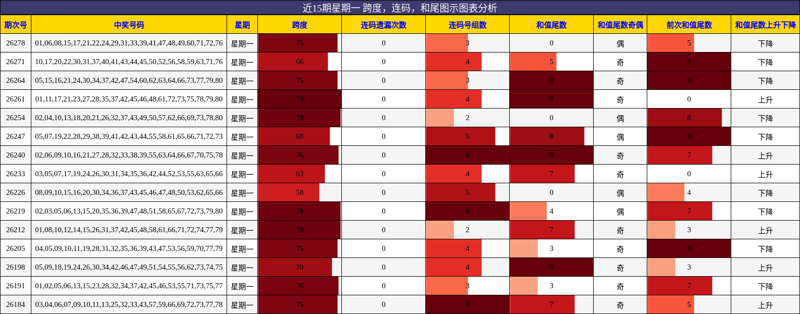 跨度分析，连码分析，和尾分析