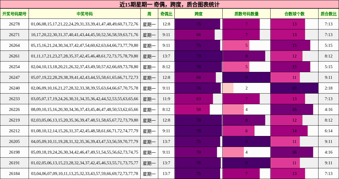 近15期星期一 奇偶，跨度，质合图表统计