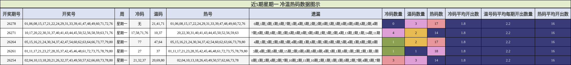 冷温热码分析
