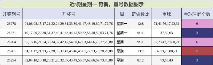 奇偶分析,重号分析