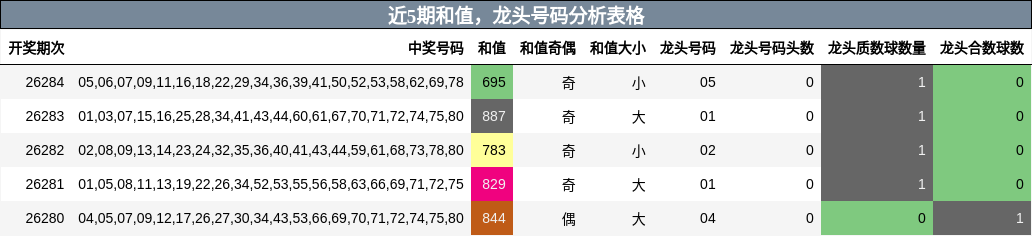 近5期和值，龙头号码分析表格