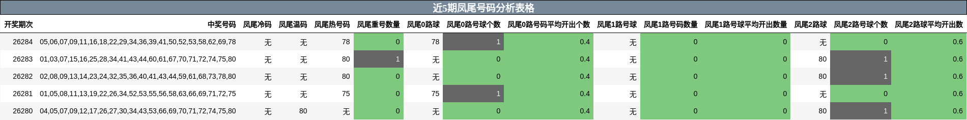 近5期凤尾号码分析表格