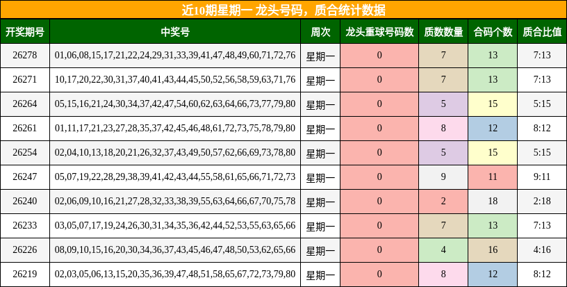近10期星期一 龙头号码,质合统计数据