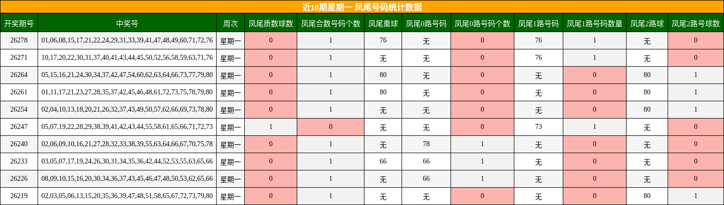 近10期星期一 凤尾号码统计数据