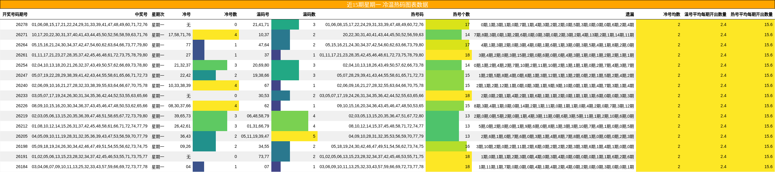 近15期星期一 冷温热码图表数据