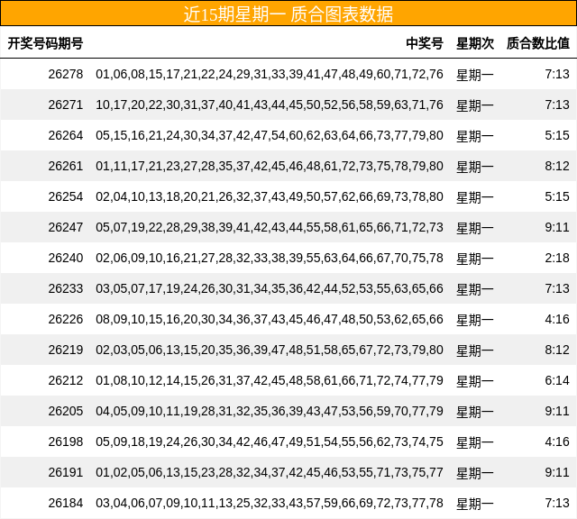 近15期星期一 质合图表数据