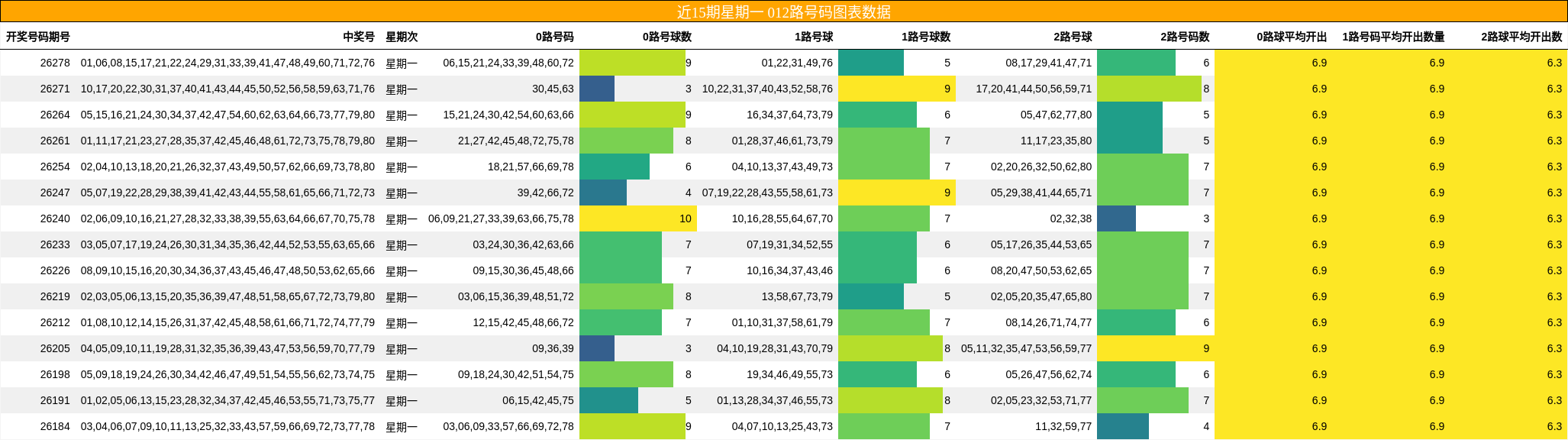 近15期星期一 012路号码图表数据