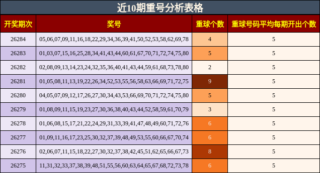 近10期重号分析表格