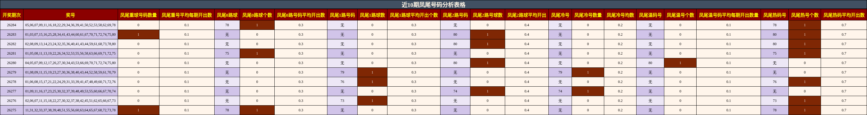 近10期凤尾号码分析表格